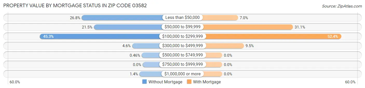 Property Value by Mortgage Status in Zip Code 03582