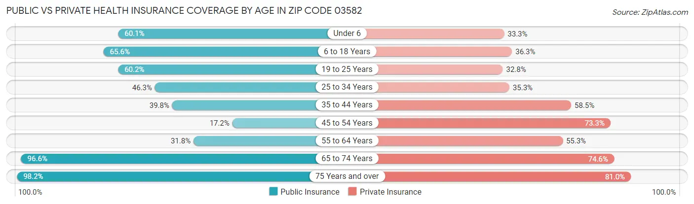 Public vs Private Health Insurance Coverage by Age in Zip Code 03582
