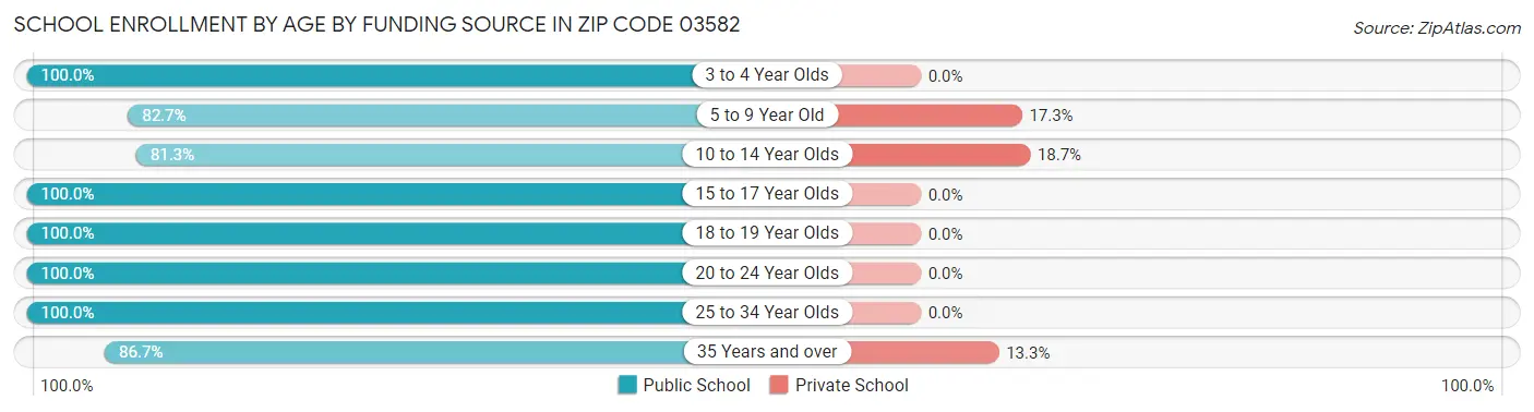School Enrollment by Age by Funding Source in Zip Code 03582