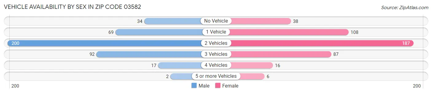Vehicle Availability by Sex in Zip Code 03582