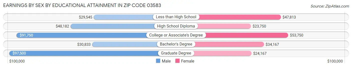 Earnings by Sex by Educational Attainment in Zip Code 03583