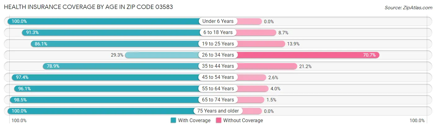 Health Insurance Coverage by Age in Zip Code 03583