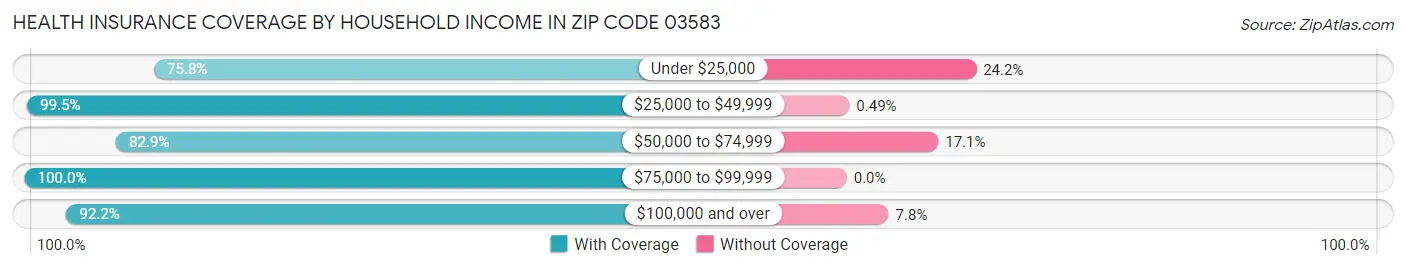 Health Insurance Coverage by Household Income in Zip Code 03583