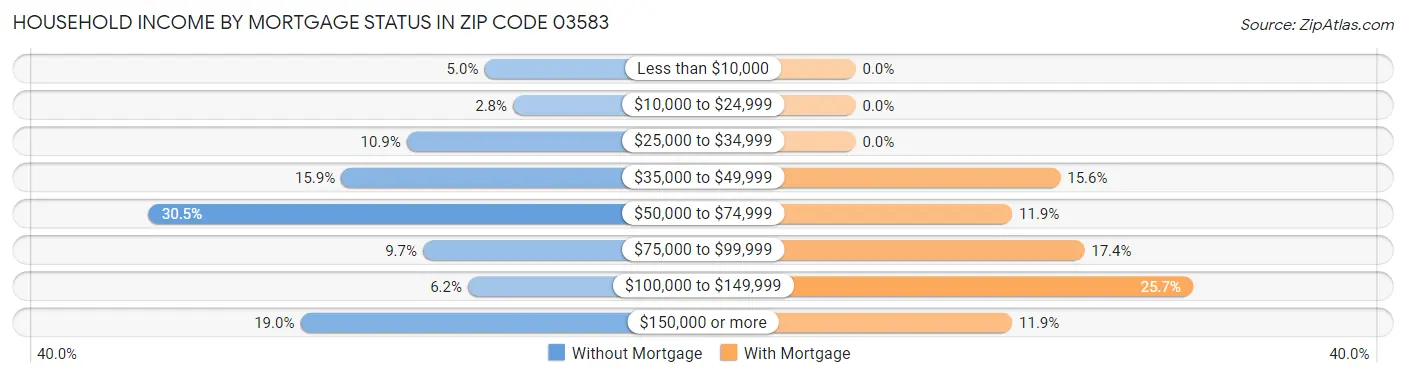 Household Income by Mortgage Status in Zip Code 03583