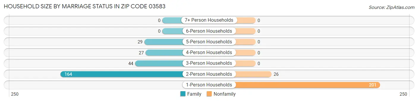 Household Size by Marriage Status in Zip Code 03583