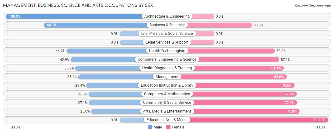 Management, Business, Science and Arts Occupations by Sex in Zip Code 03583