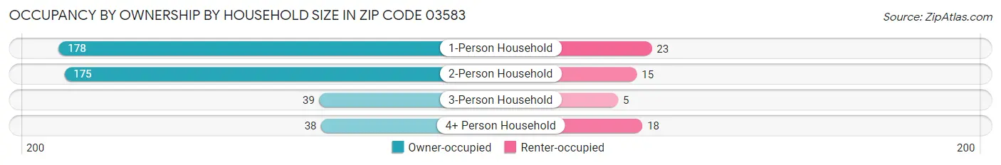 Occupancy by Ownership by Household Size in Zip Code 03583