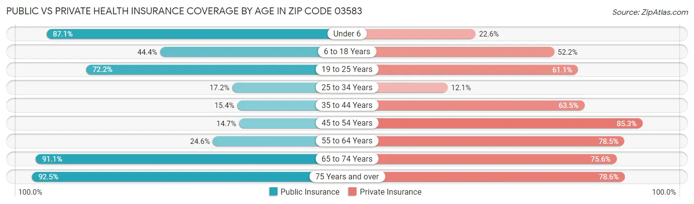 Public vs Private Health Insurance Coverage by Age in Zip Code 03583