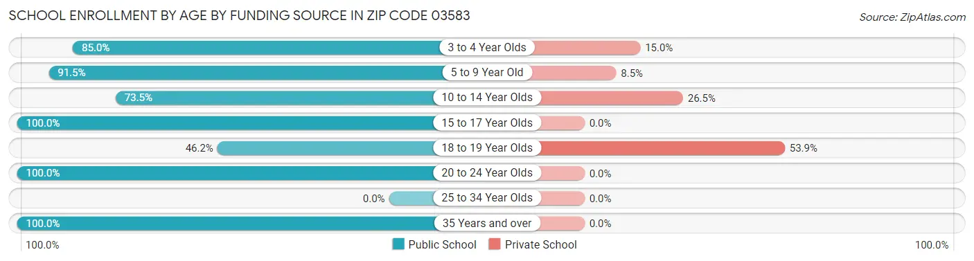 School Enrollment by Age by Funding Source in Zip Code 03583
