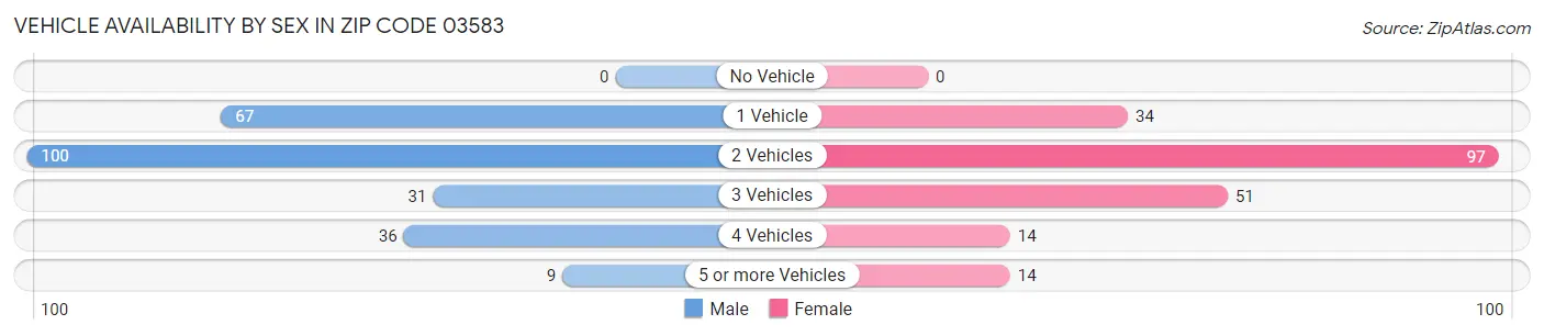 Vehicle Availability by Sex in Zip Code 03583