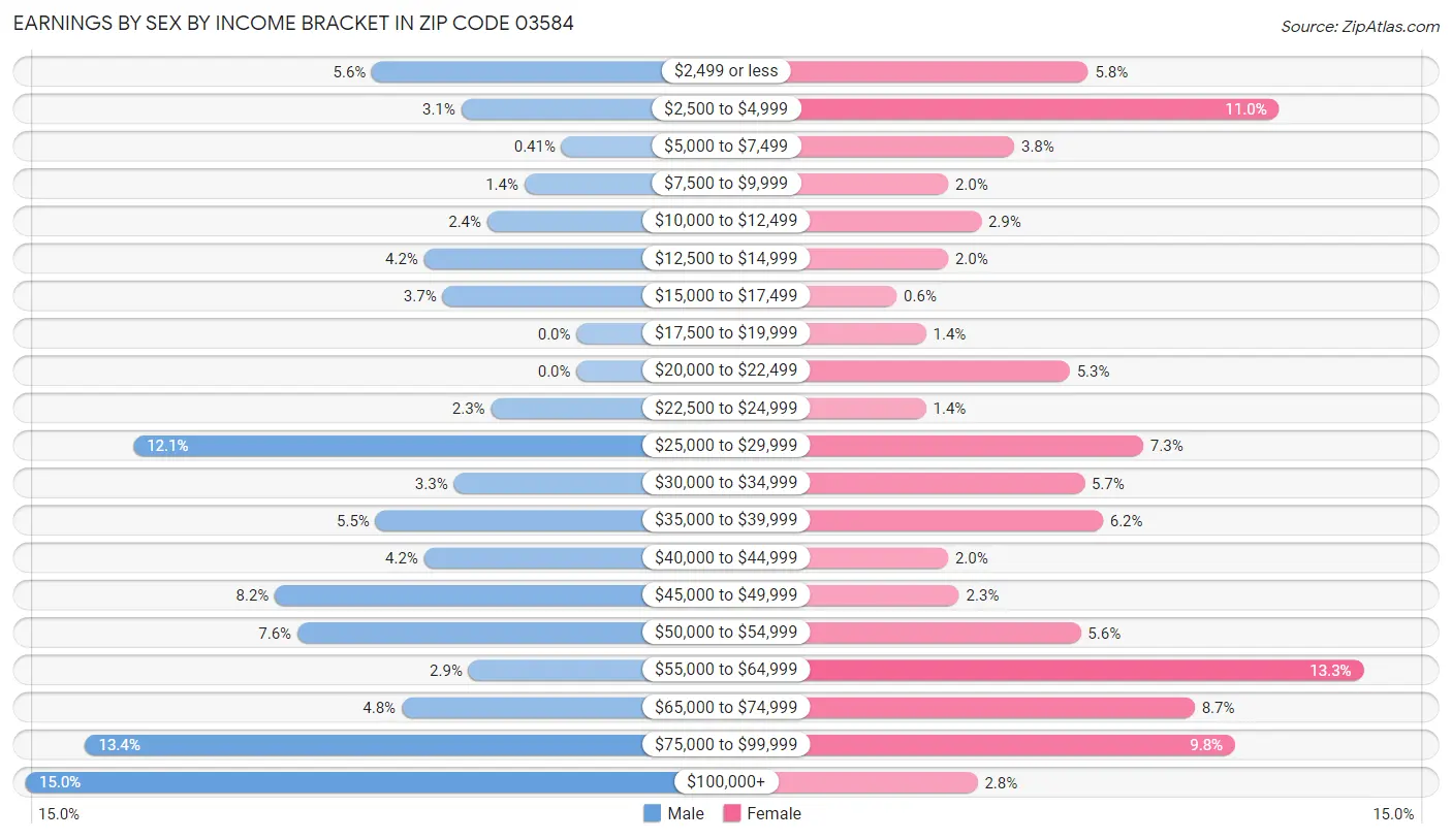 Earnings by Sex by Income Bracket in Zip Code 03584