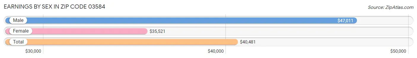 Earnings by Sex in Zip Code 03584