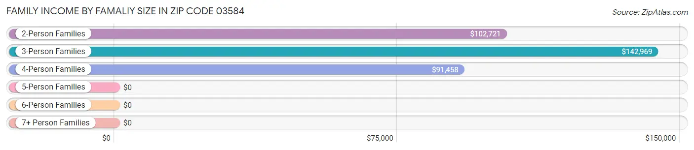 Family Income by Famaliy Size in Zip Code 03584