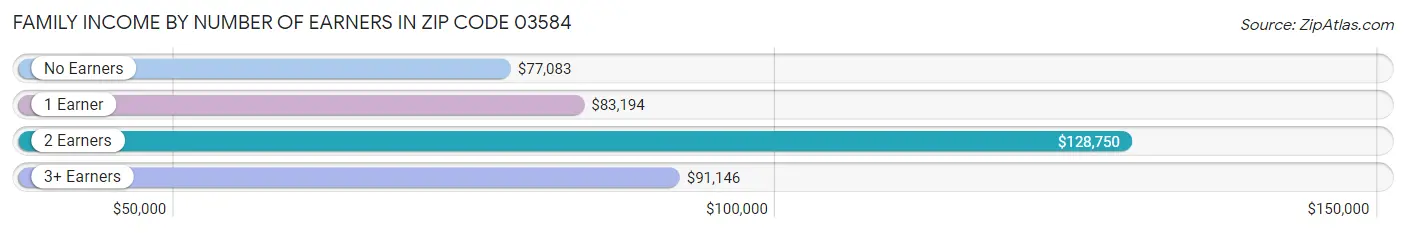 Family Income by Number of Earners in Zip Code 03584