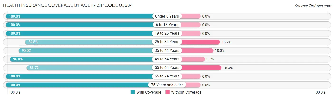 Health Insurance Coverage by Age in Zip Code 03584