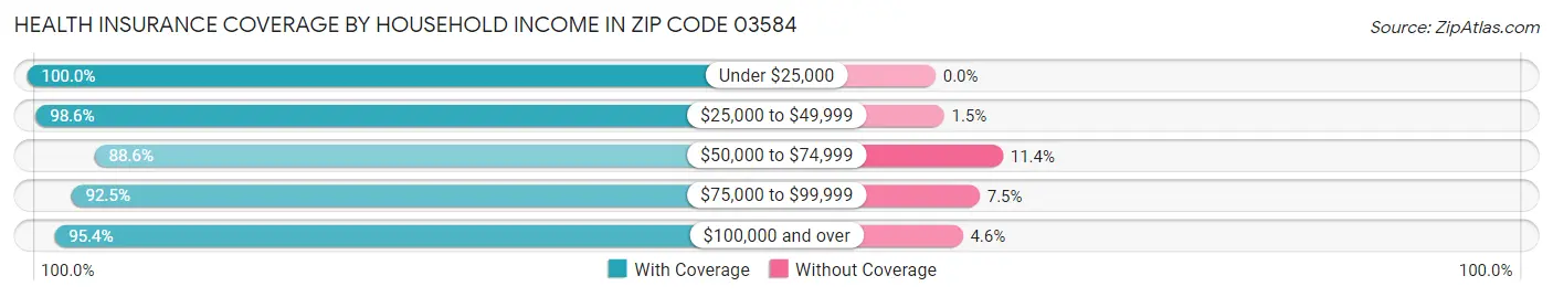 Health Insurance Coverage by Household Income in Zip Code 03584