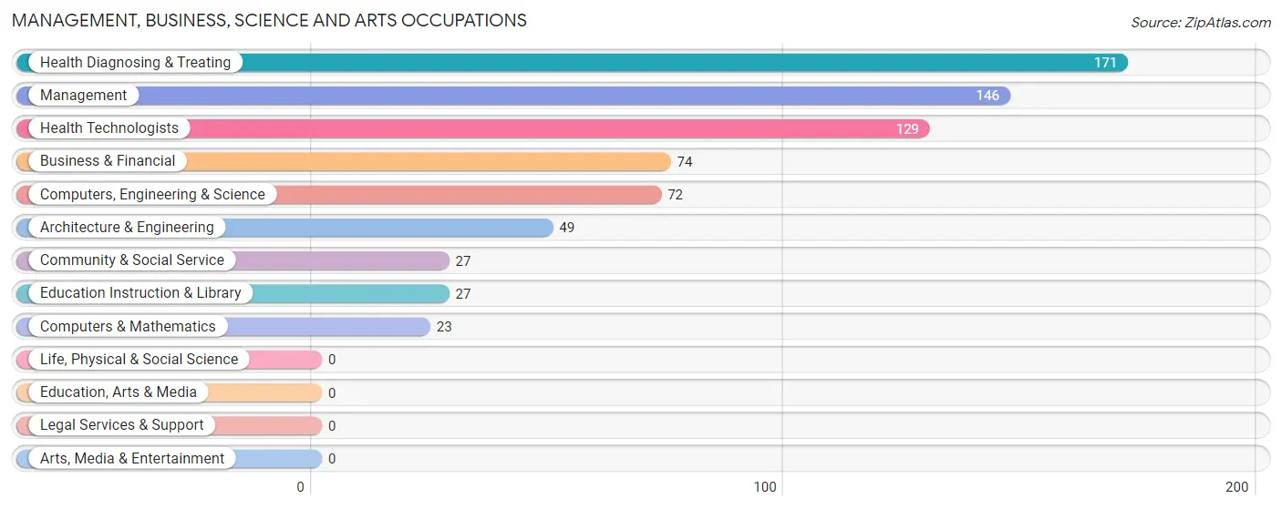 Management, Business, Science and Arts Occupations in Zip Code 03584