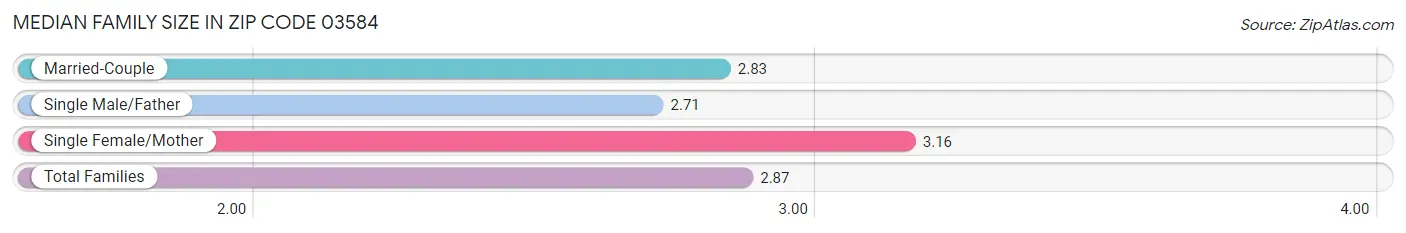 Median Family Size in Zip Code 03584