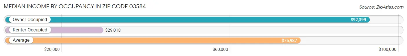 Median Income by Occupancy in Zip Code 03584