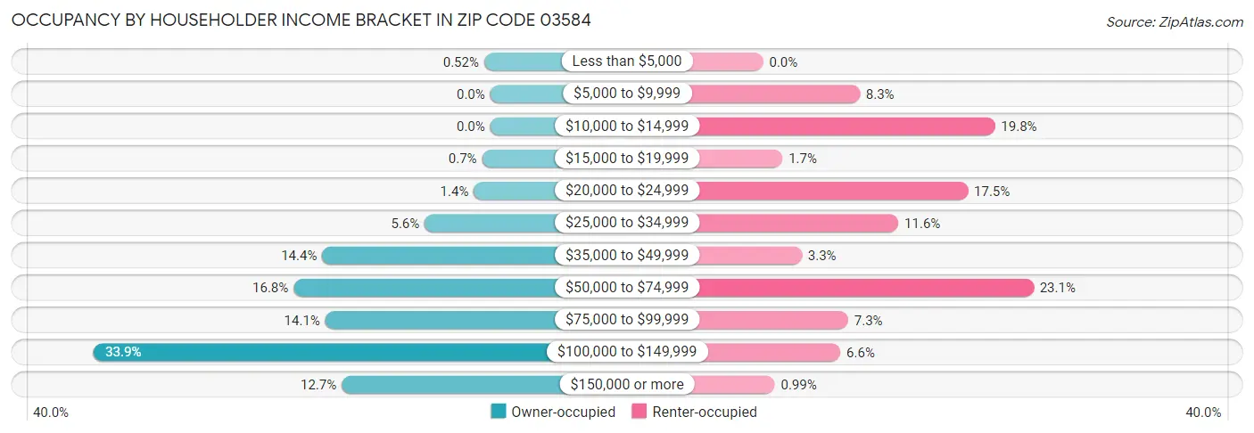 Occupancy by Householder Income Bracket in Zip Code 03584