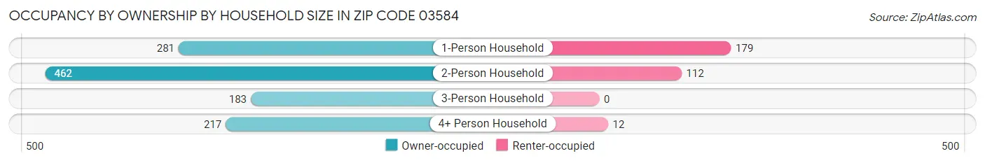 Occupancy by Ownership by Household Size in Zip Code 03584