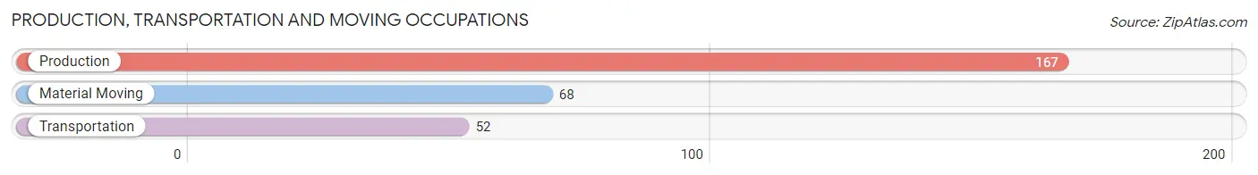 Production, Transportation and Moving Occupations in Zip Code 03584