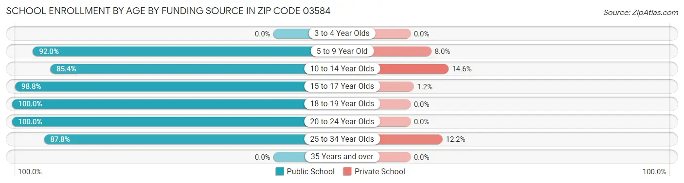 School Enrollment by Age by Funding Source in Zip Code 03584