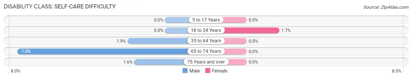 Disability in Zip Code 03584: <span>Self-Care Difficulty</span>