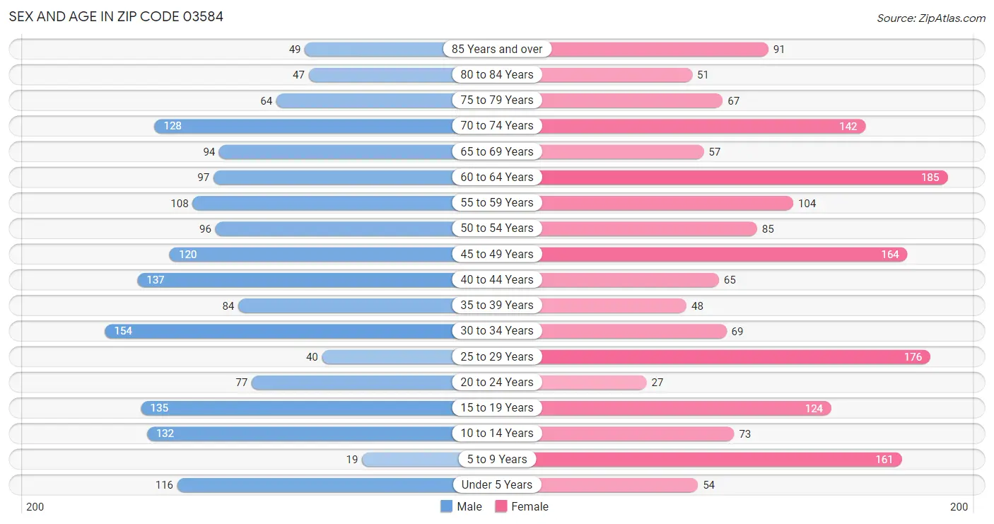 Sex and Age in Zip Code 03584