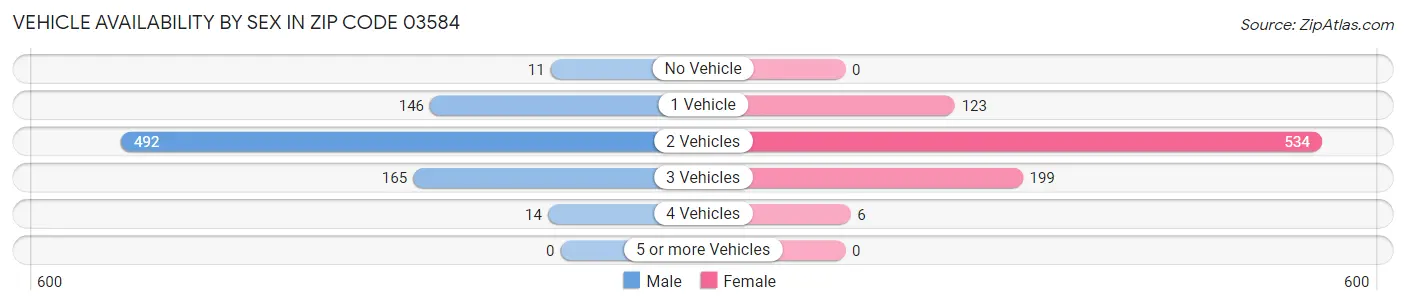 Vehicle Availability by Sex in Zip Code 03584