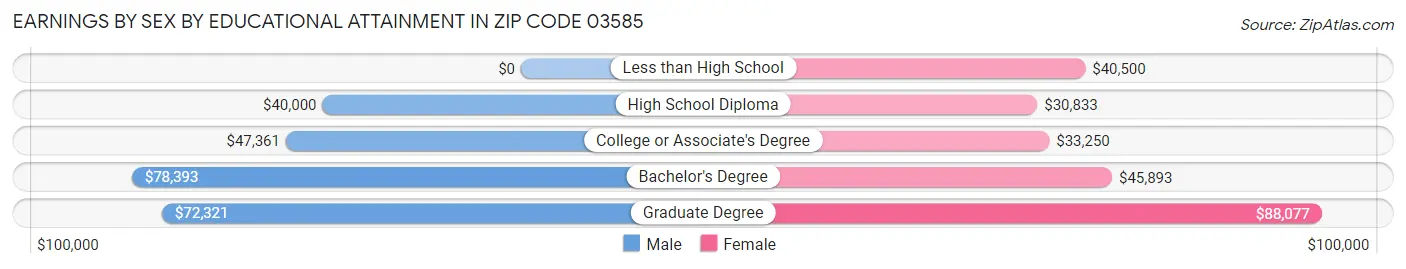 Earnings by Sex by Educational Attainment in Zip Code 03585