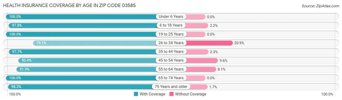 Health Insurance Coverage by Age in Zip Code 03585