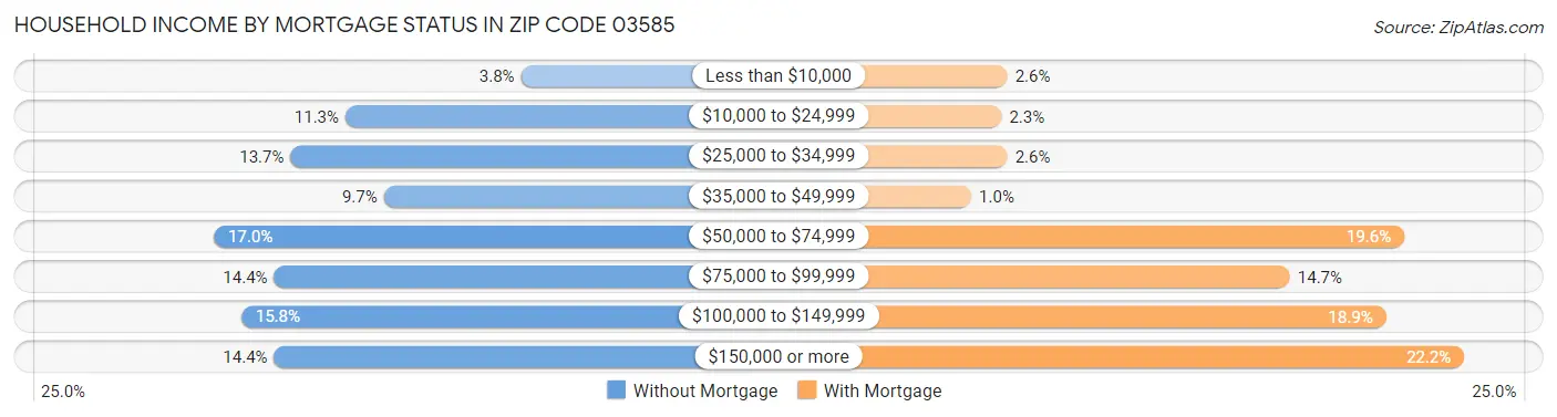 Household Income by Mortgage Status in Zip Code 03585