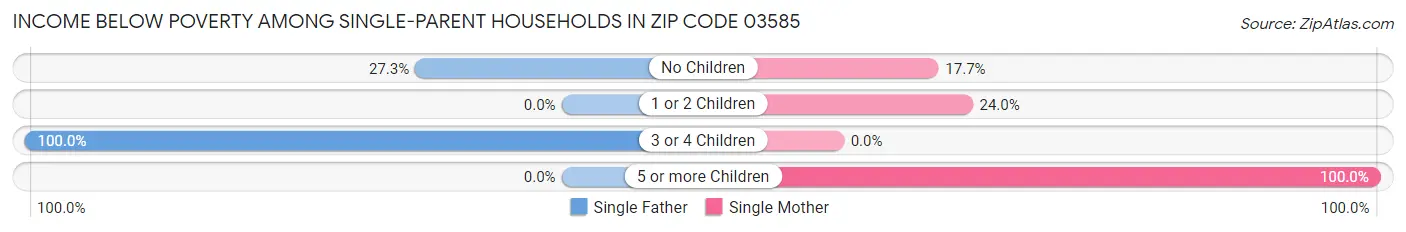Income Below Poverty Among Single-Parent Households in Zip Code 03585