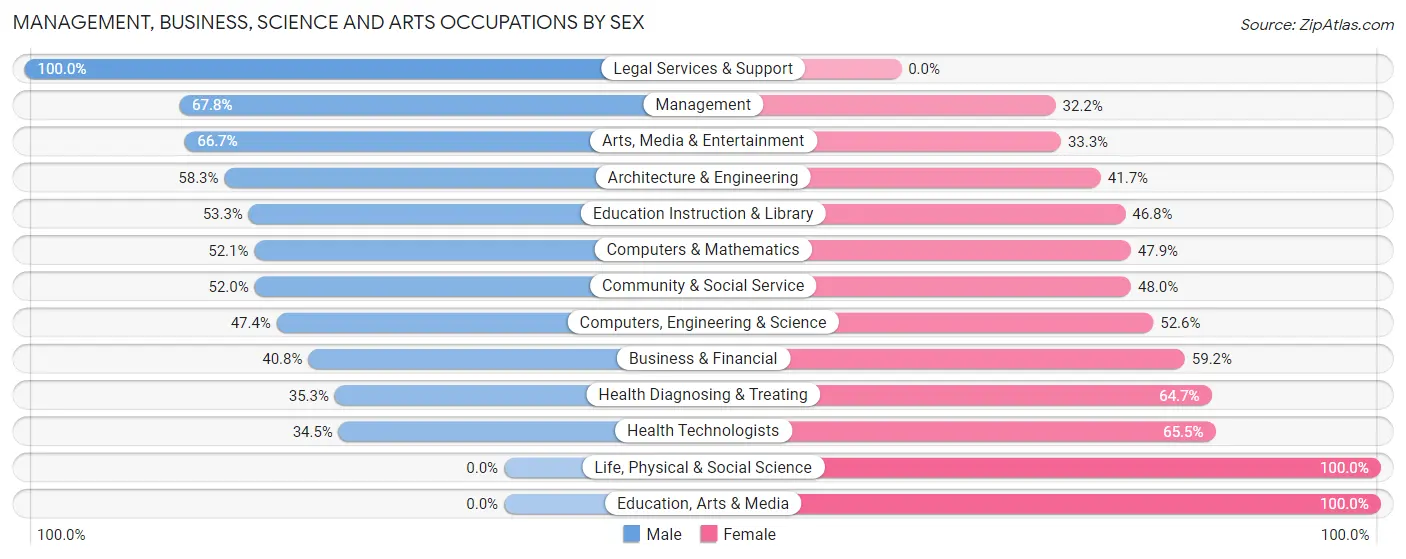 Management, Business, Science and Arts Occupations by Sex in Zip Code 03585