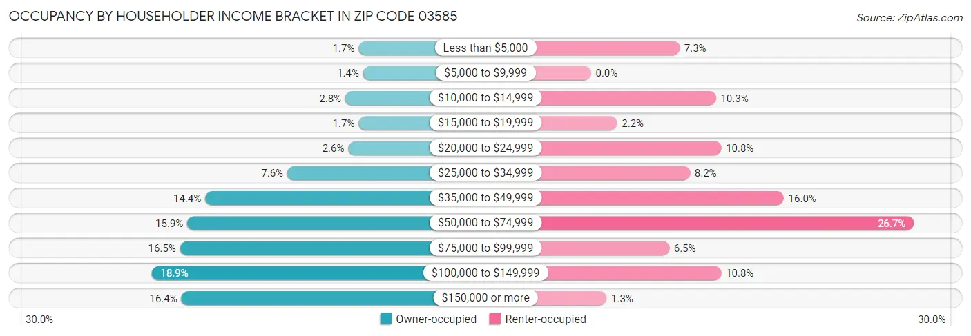 Occupancy by Householder Income Bracket in Zip Code 03585