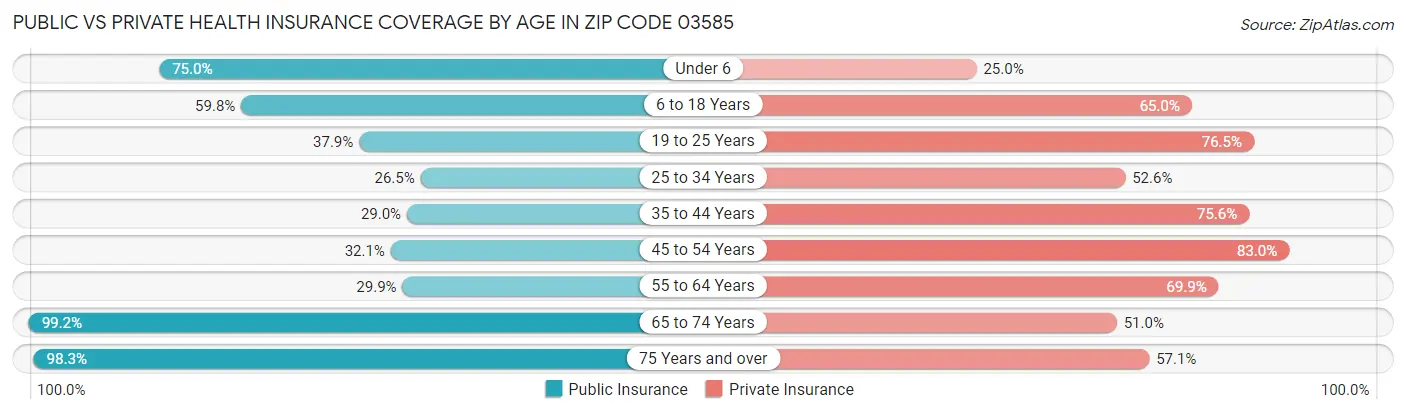 Public vs Private Health Insurance Coverage by Age in Zip Code 03585