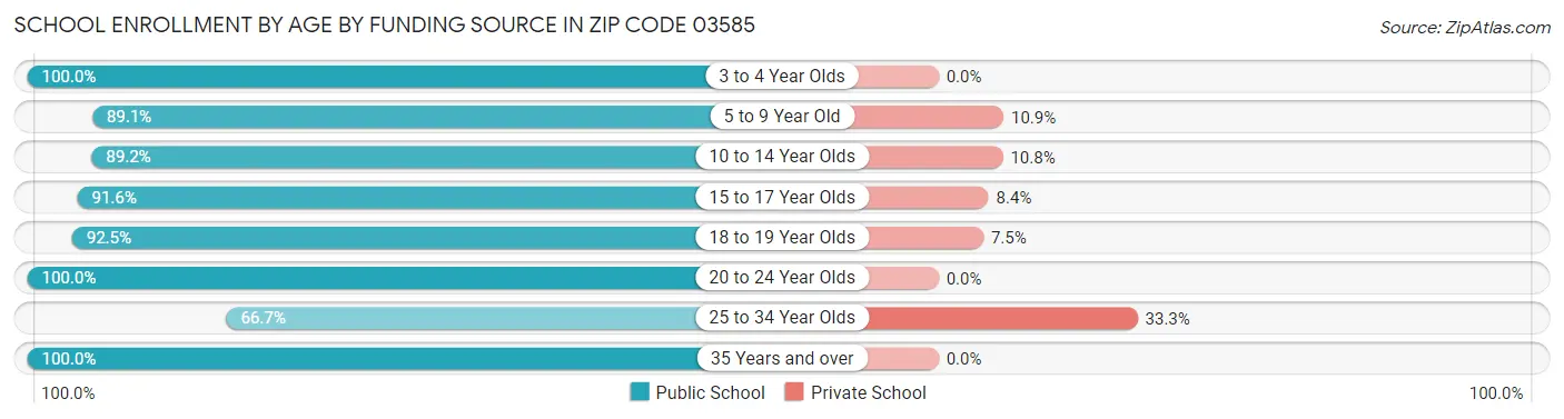 School Enrollment by Age by Funding Source in Zip Code 03585