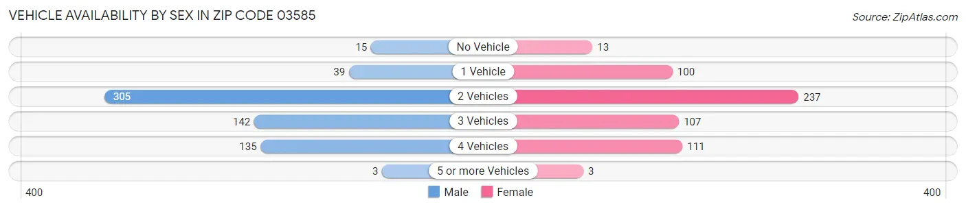 Vehicle Availability by Sex in Zip Code 03585
