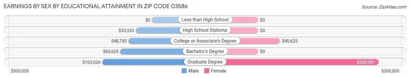 Earnings by Sex by Educational Attainment in Zip Code 03586