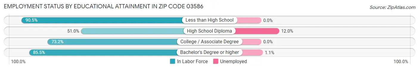 Employment Status by Educational Attainment in Zip Code 03586