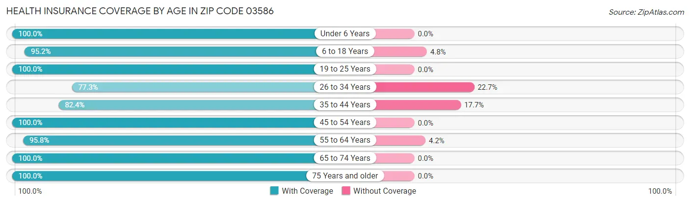 Health Insurance Coverage by Age in Zip Code 03586