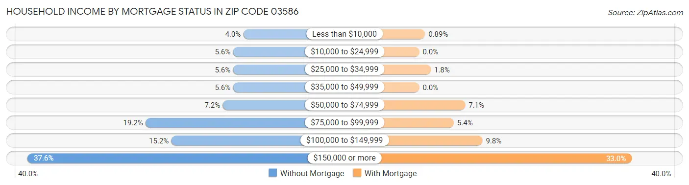 Household Income by Mortgage Status in Zip Code 03586