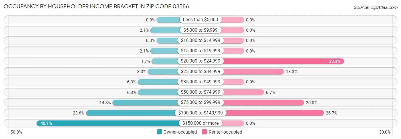 Occupancy by Householder Income Bracket in Zip Code 03586