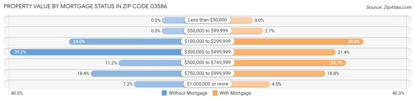 Property Value by Mortgage Status in Zip Code 03586