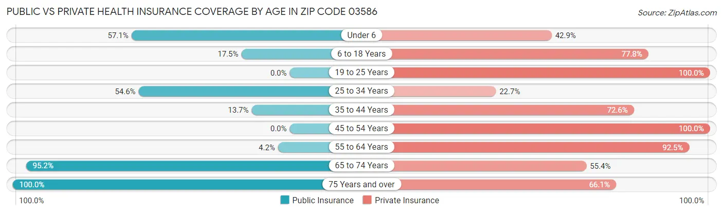 Public vs Private Health Insurance Coverage by Age in Zip Code 03586