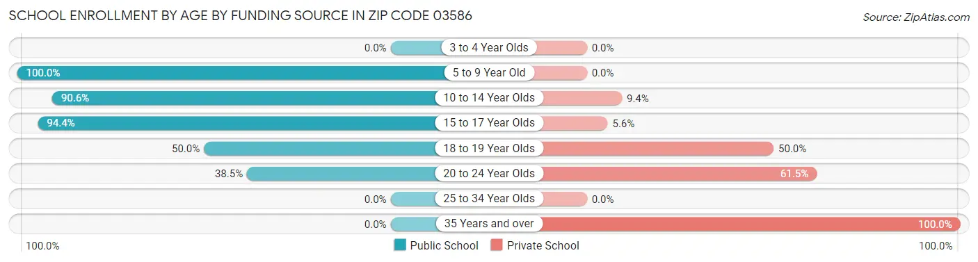 School Enrollment by Age by Funding Source in Zip Code 03586