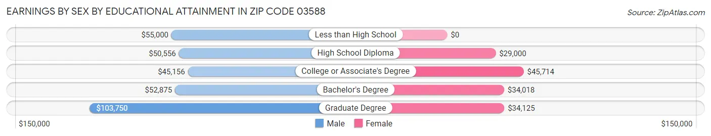 Earnings by Sex by Educational Attainment in Zip Code 03588