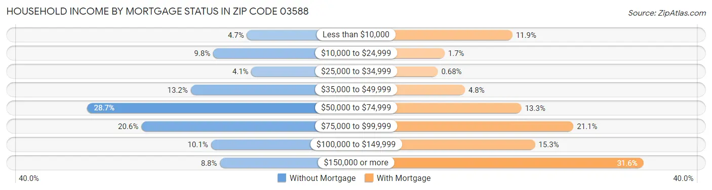 Household Income by Mortgage Status in Zip Code 03588