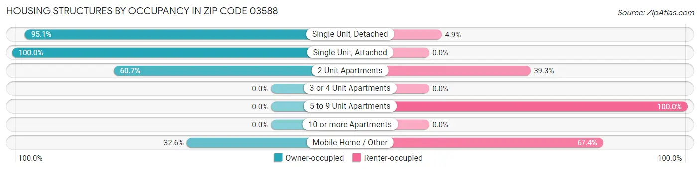Housing Structures by Occupancy in Zip Code 03588
